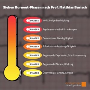 Burnout Phasen nach Matthias Burisch